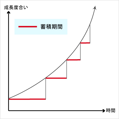 seichokyokusen